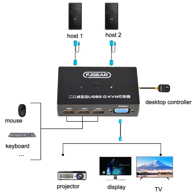 FJGEAR FJ-201UK 2 In 1 Out KVM Switcher With Desktop Controller With Cable